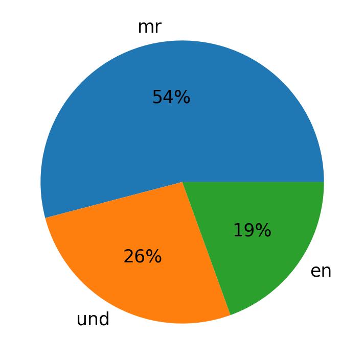 Idiomas utilizados nos tweets