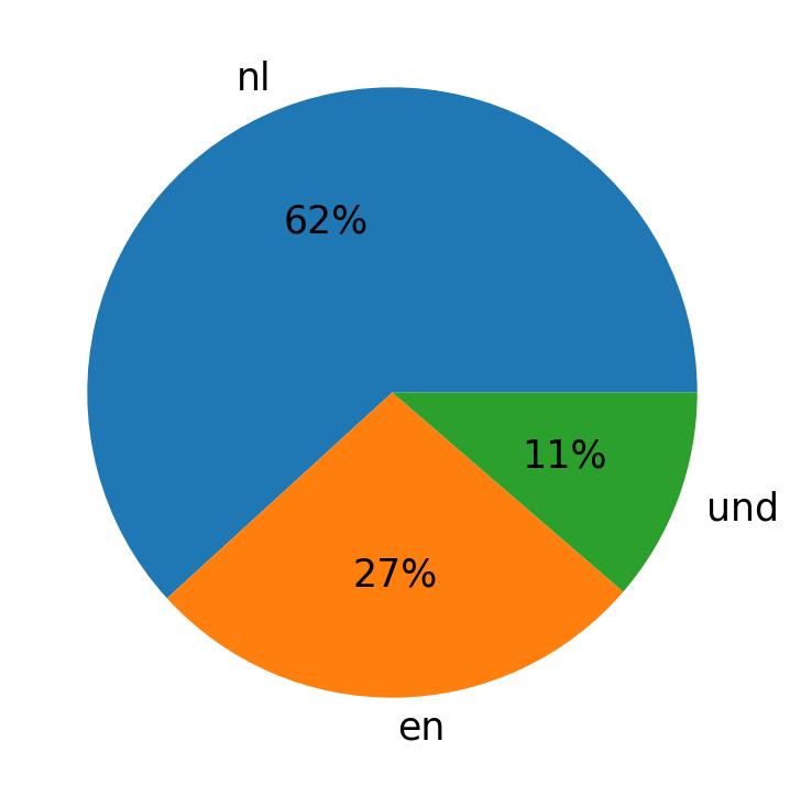 Idiomas utilizados nos tweets