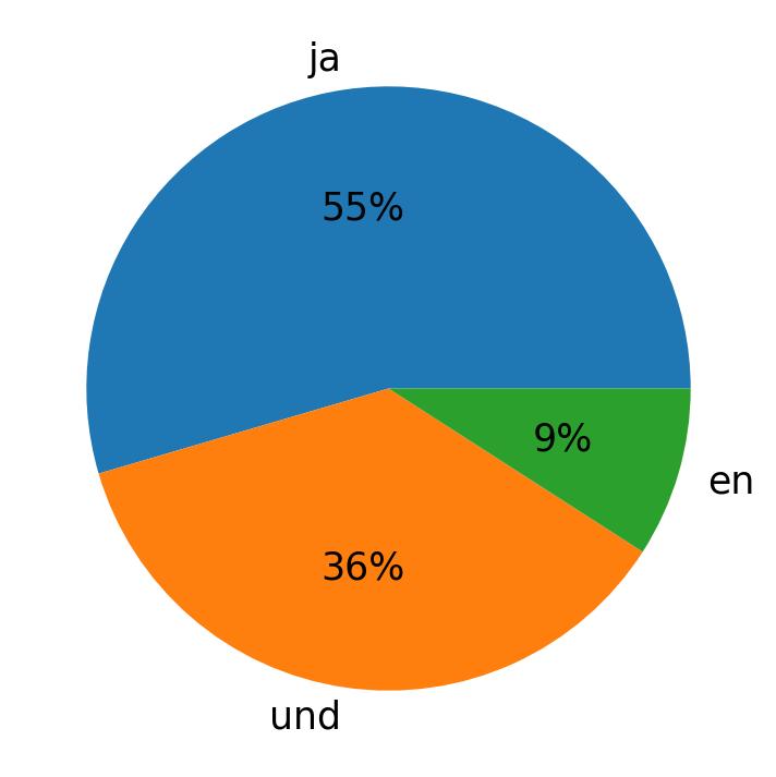 Tweetlerde kullanilan diller