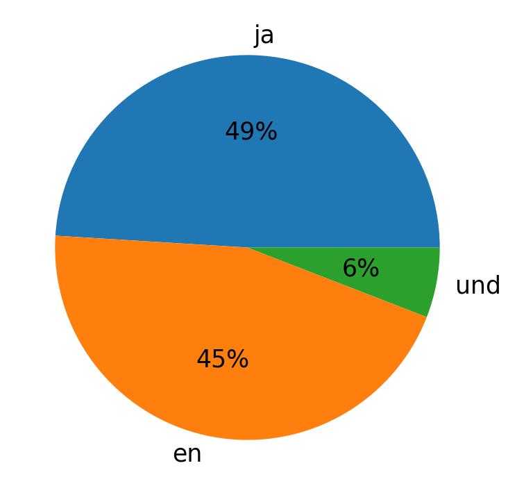 In Tweets verwendete Sprachen