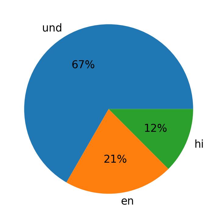 Tweetlerde kullanilan diller
