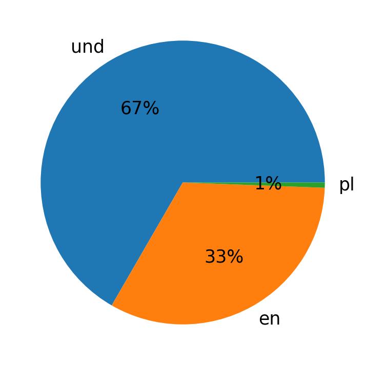 In Tweets verwendete Sprachen