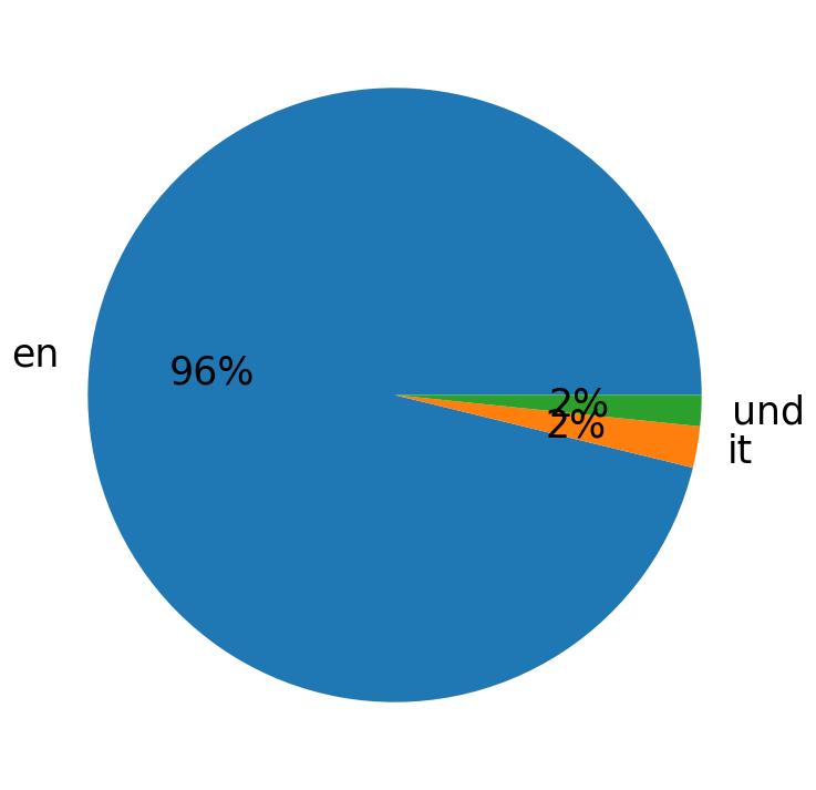 In Tweets verwendete Sprachen