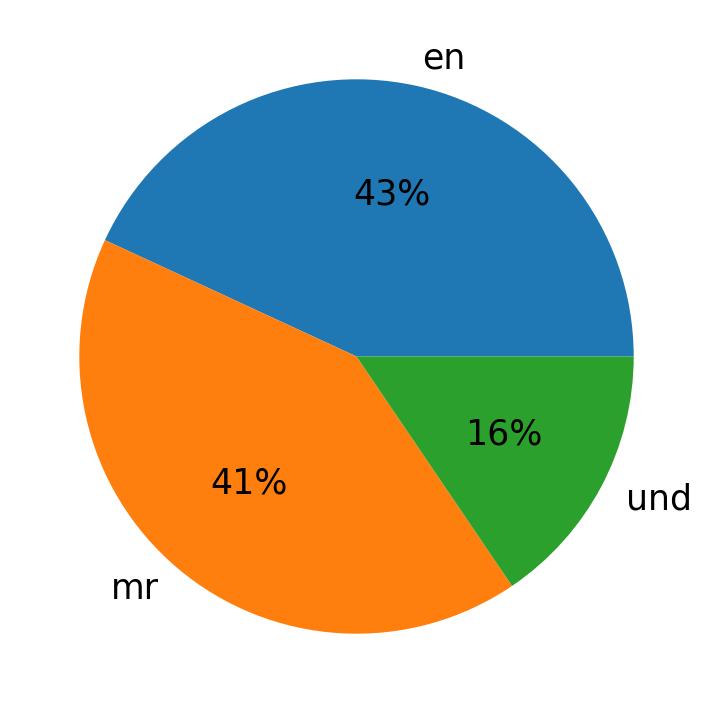 اللغات المستخدمة في التغريدات