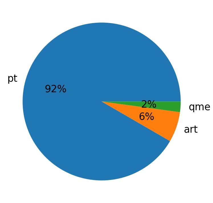 Languages distribution