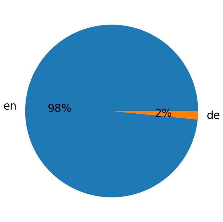 In Tweets verwendete Sprachen