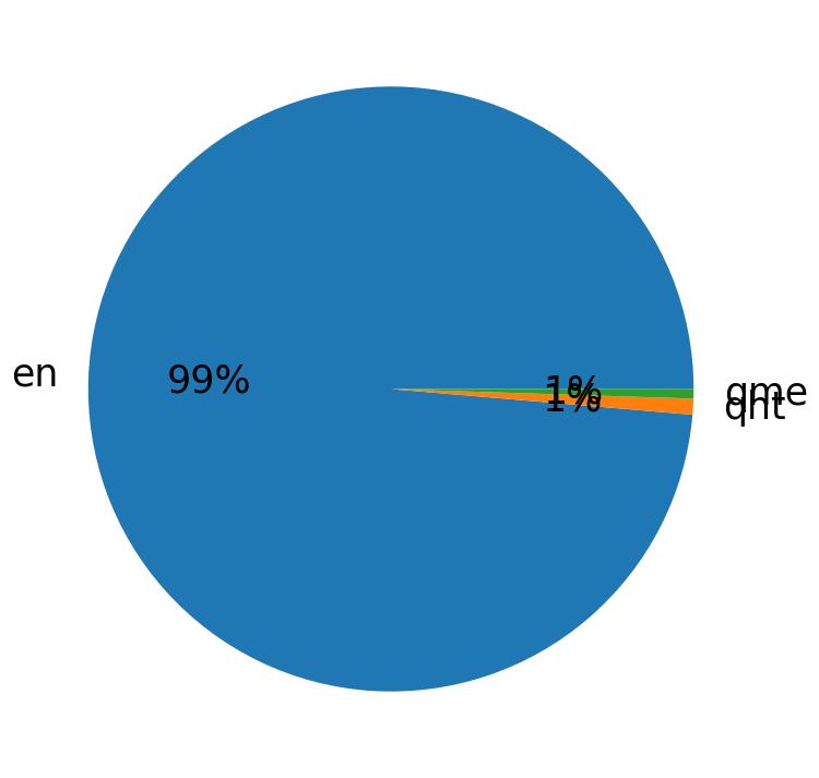 Languages distribution