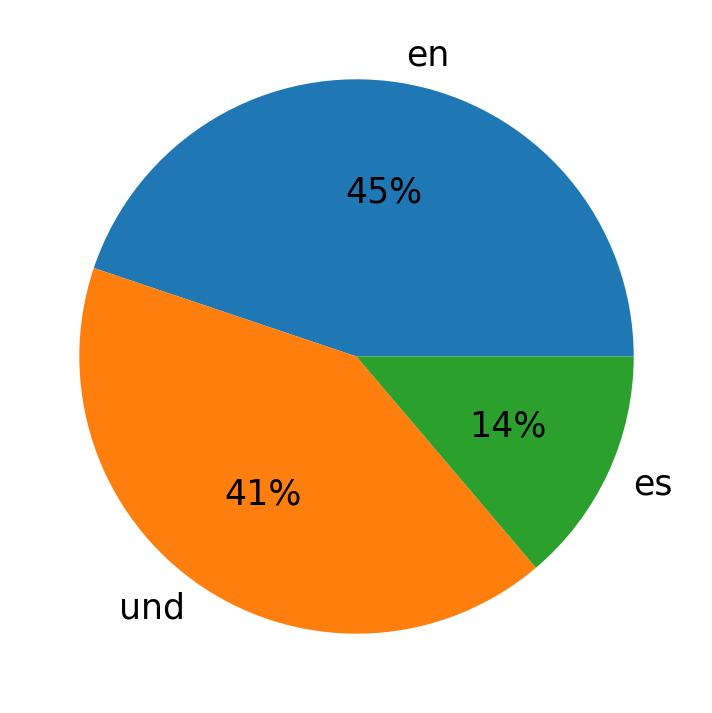 Idiomas utilizados nos tweets