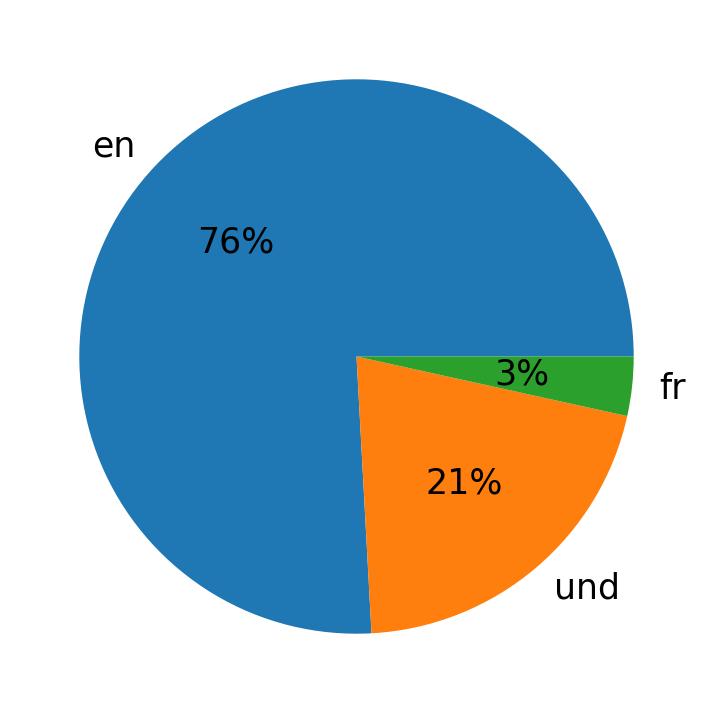 Tweetlerde kullanilan diller