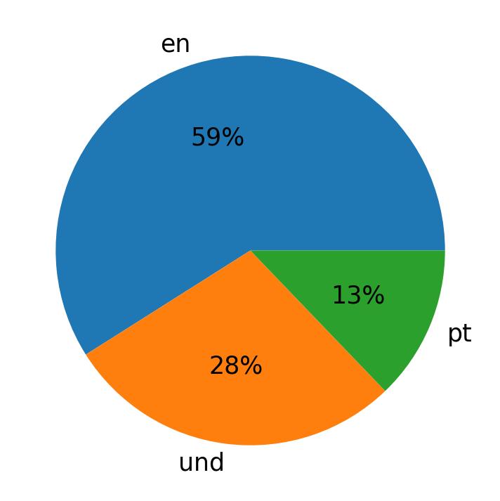 Tweetlerde kullanilan diller