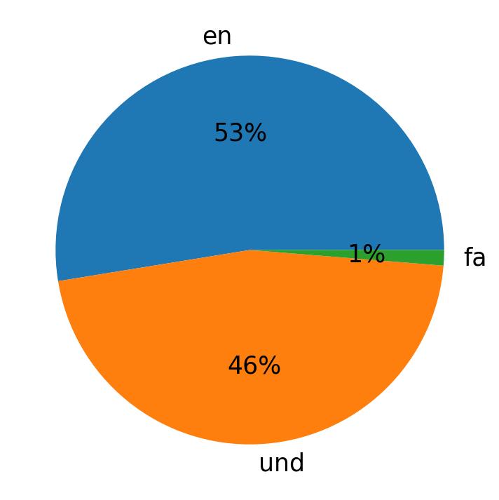 Tweetlerde kullanilan diller
