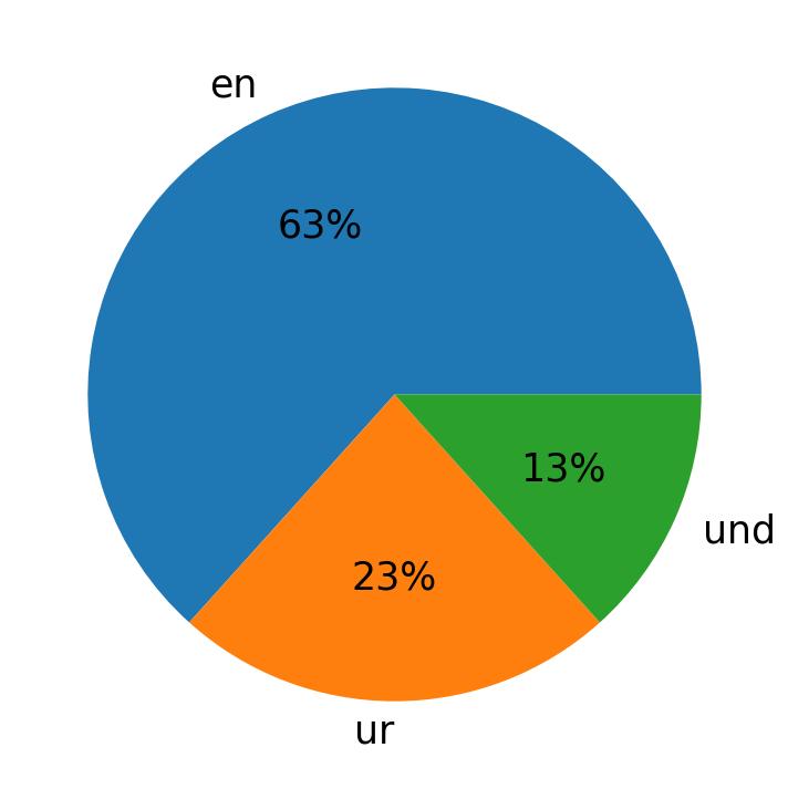 In Tweets verwendete Sprachen