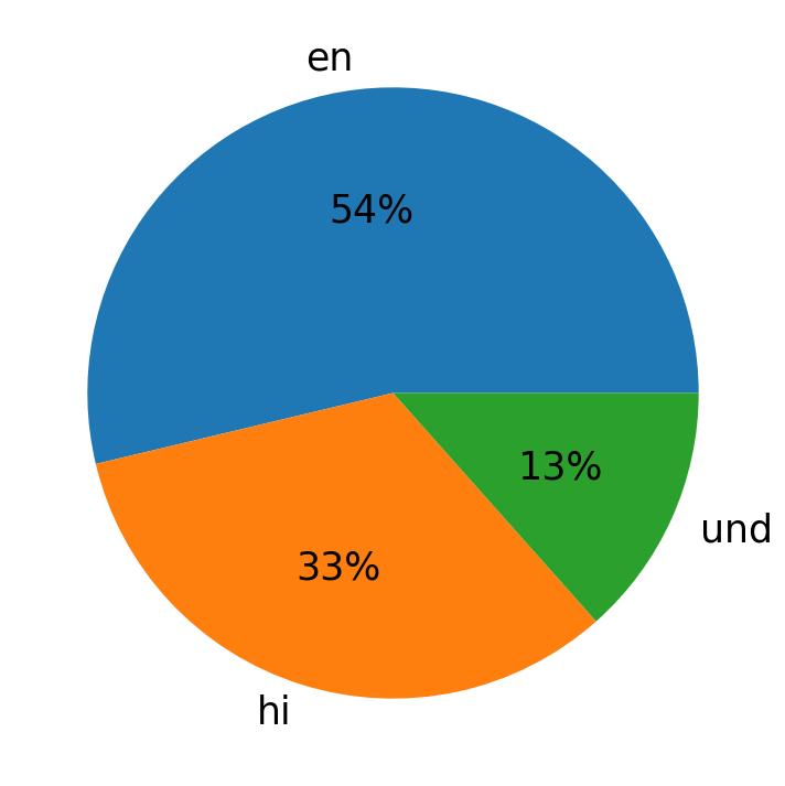 Tweetlerde kullanilan diller