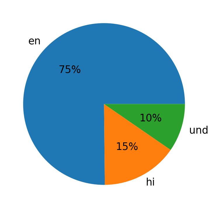 In Tweets verwendete Sprachen