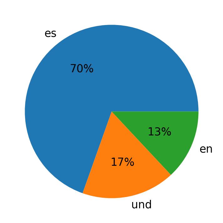 Languages used in tweets