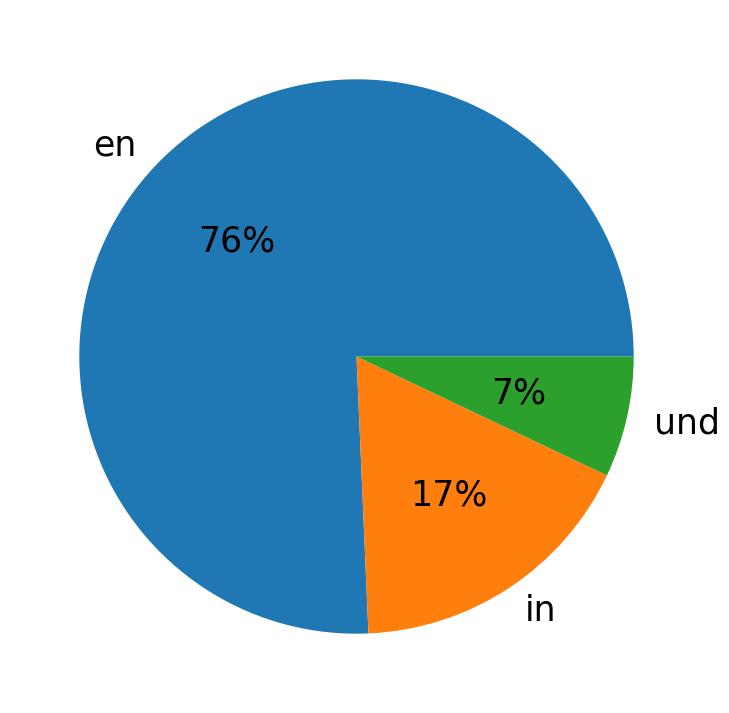 Idiomas utilizados nos tweets
