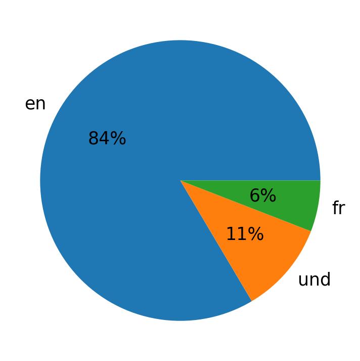 Languages used in tweets
