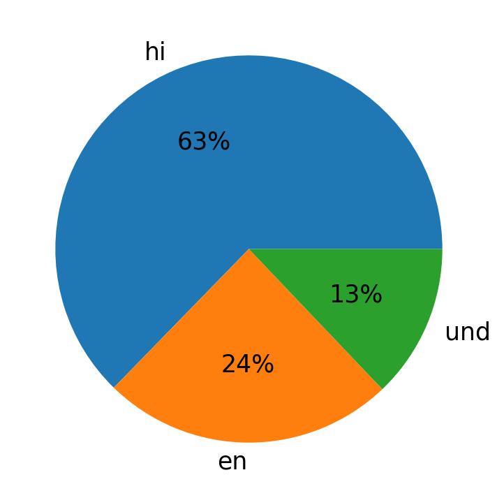 Idiomas utilizados nos tweets