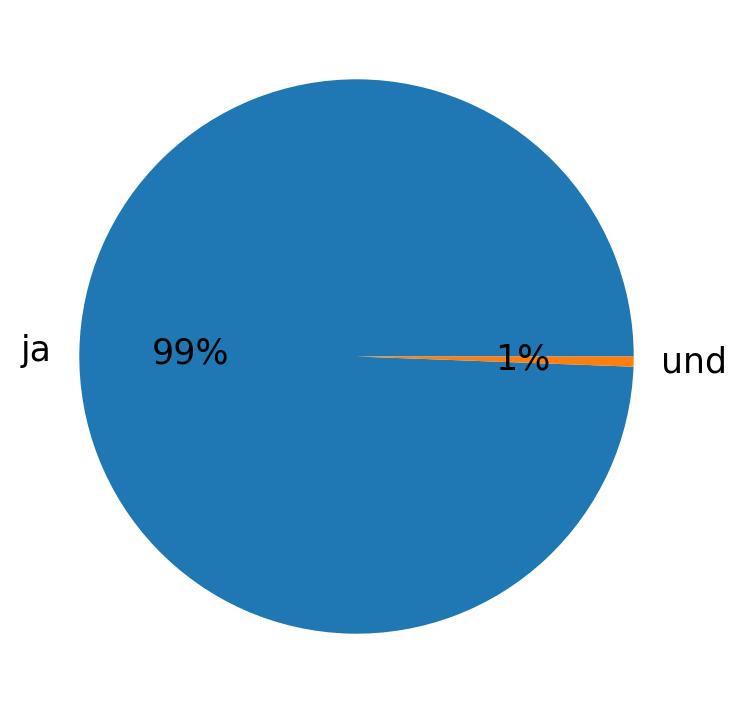 Languages used in tweets