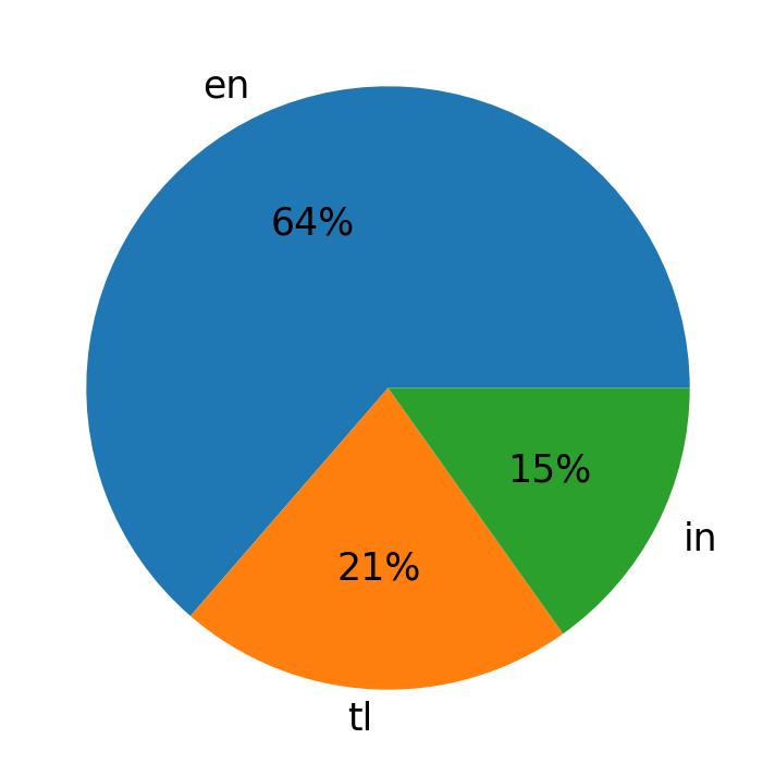 Languages distribution