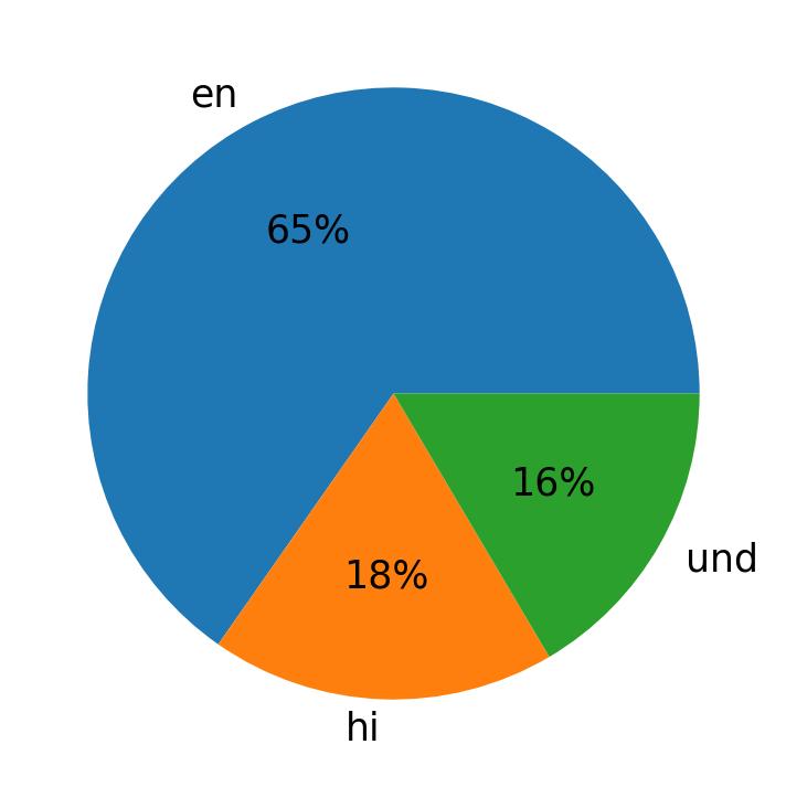 Idiomas utilizados nos tweets