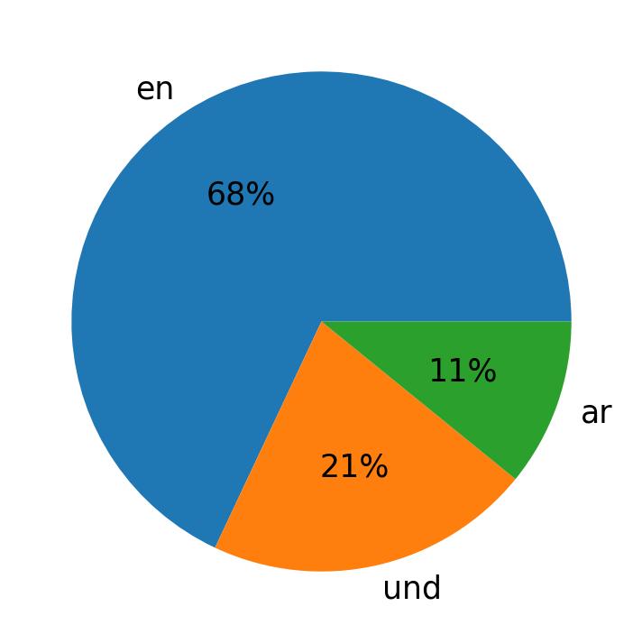 Idiomas utilizados nos tweets