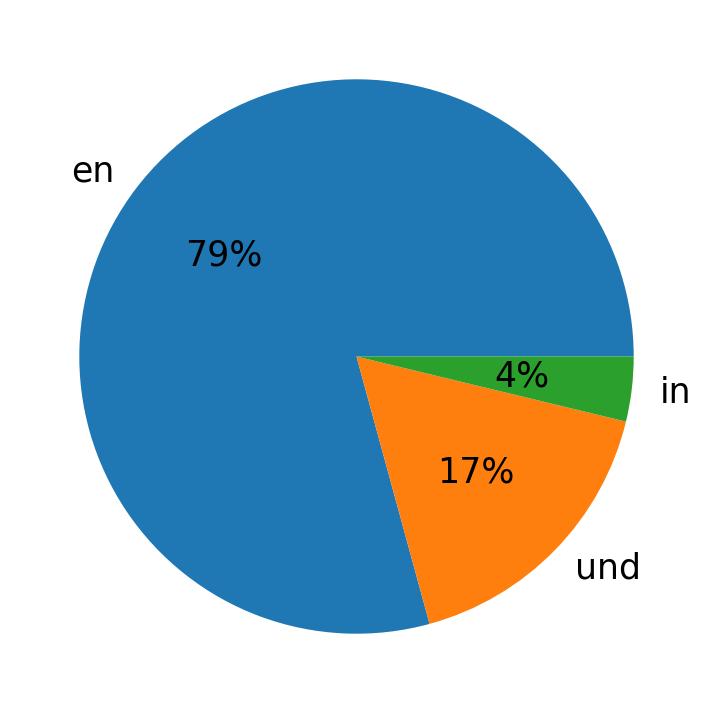 Idiomas utilizados nos tweets