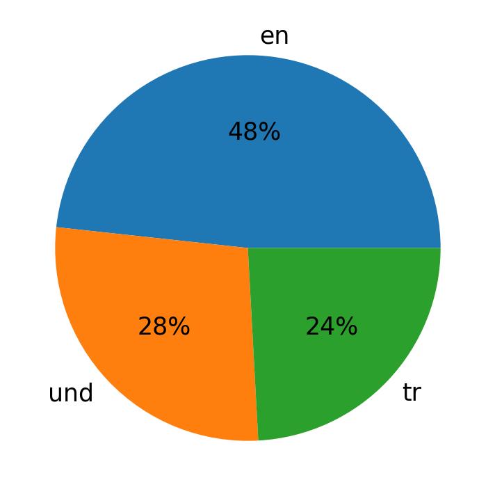 Idiomas utilizados nos tweets