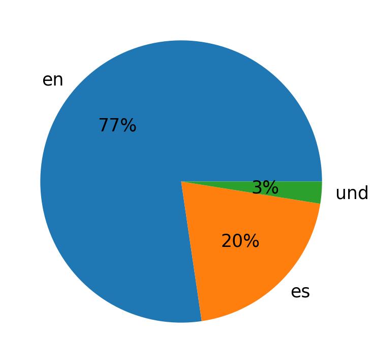 Tweetlerde kullanilan diller