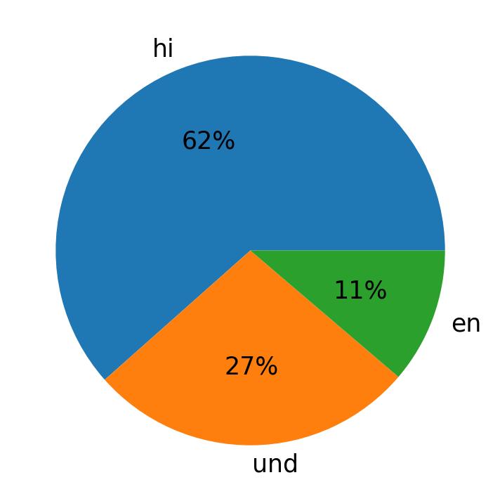 Idiomas utilizados nos tweets