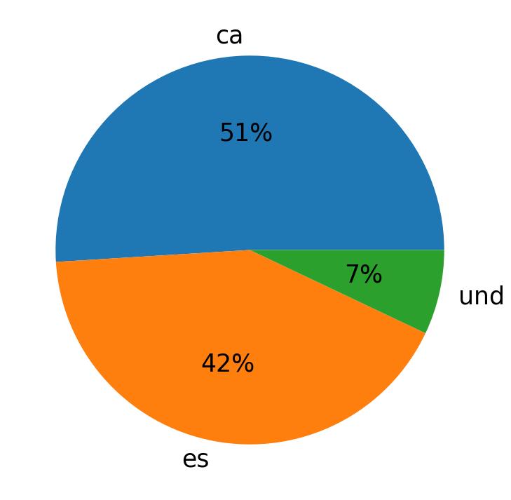 اللغات المستخدمة في التغريدات