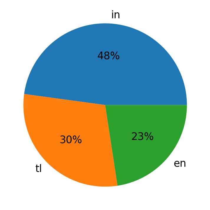 In Tweets verwendete Sprachen