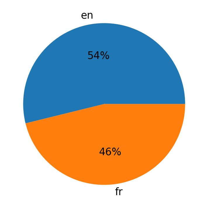 Tweetlerde kullanilan diller