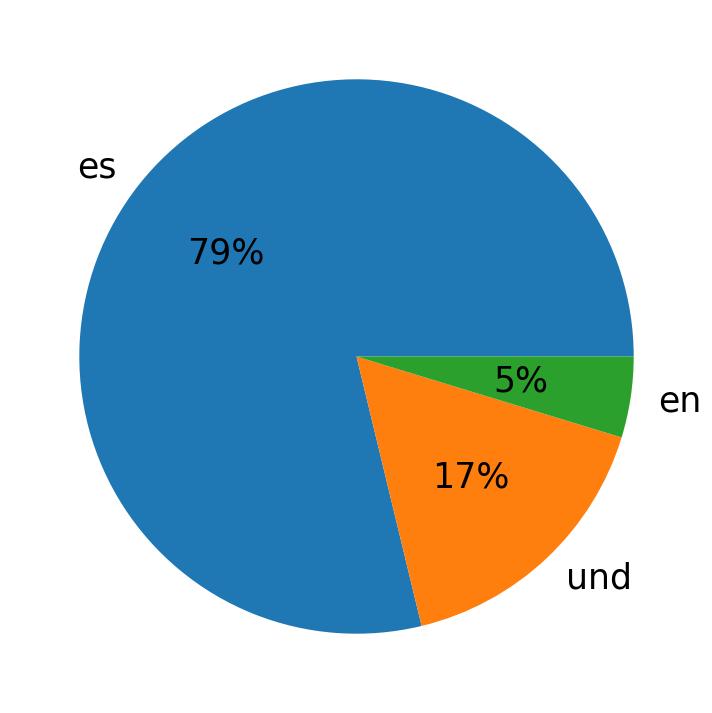 Idiomas utilizados nos tweets