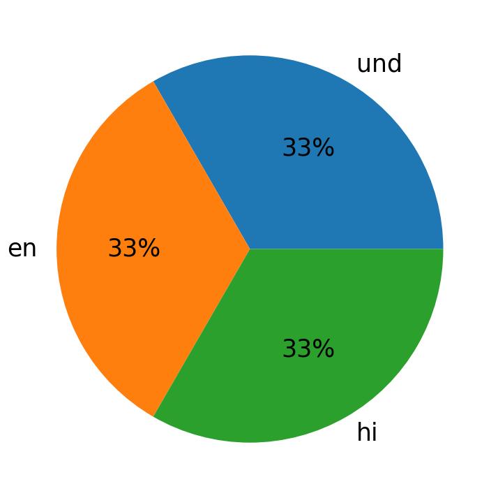 Tweetlerde kullanilan diller