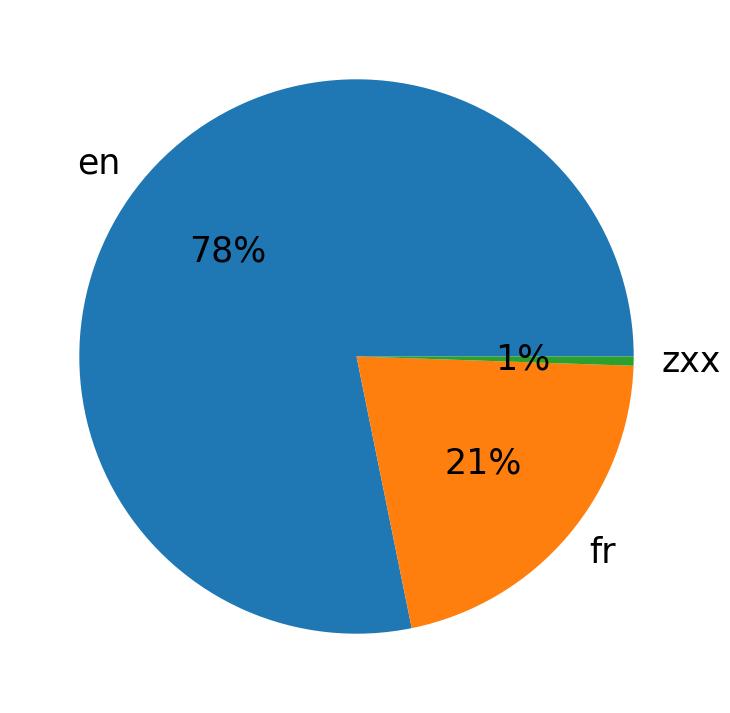 Languages distribution