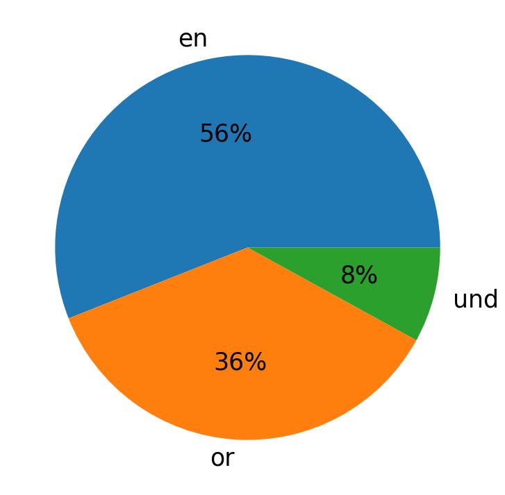 Idiomas utilizados nos tweets