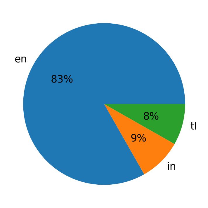 Tweetlerde kullanilan diller