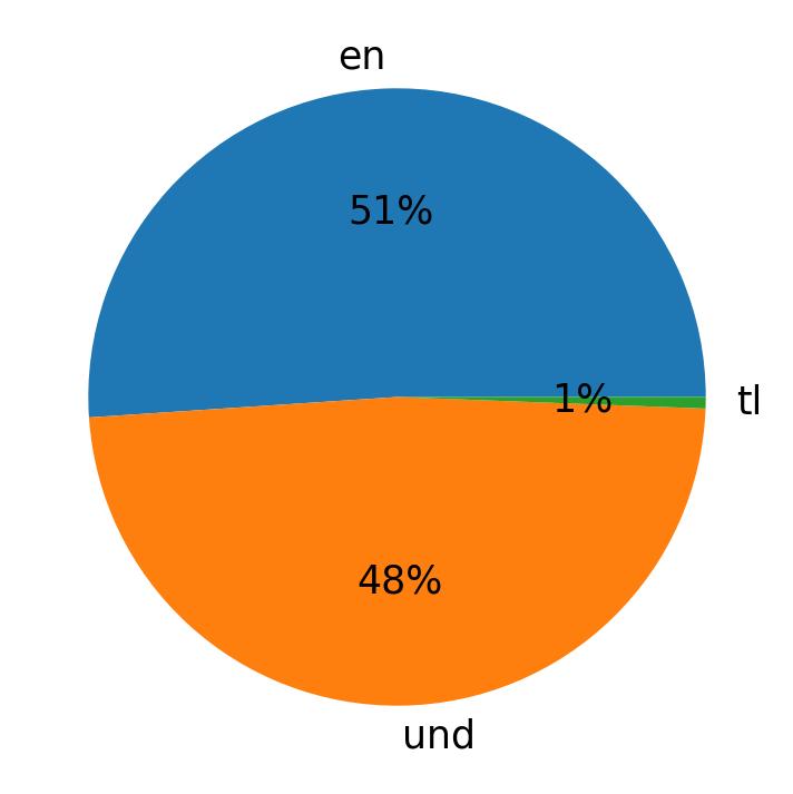 Idiomas utilizados nos tweets