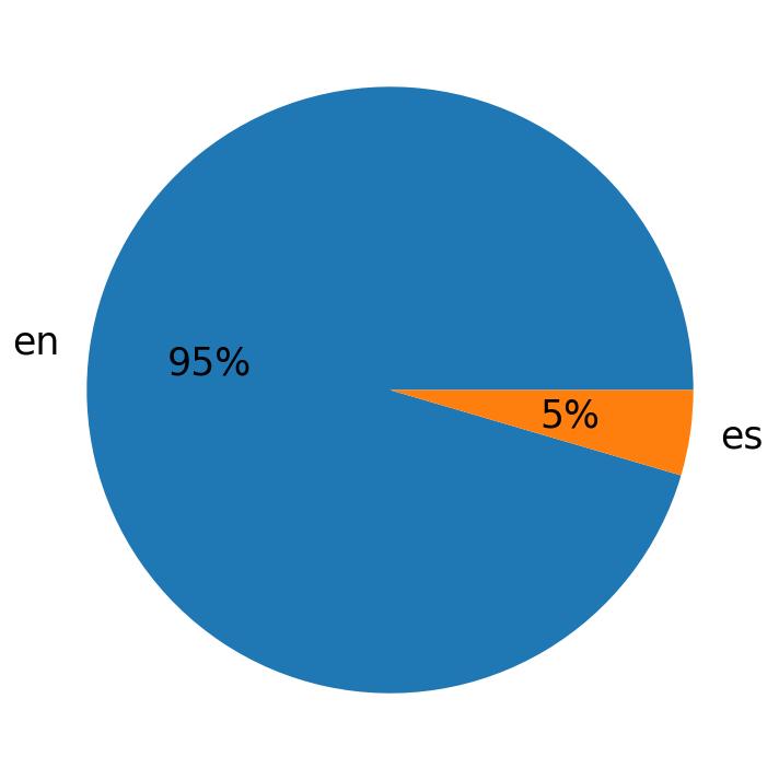 Languages used in tweets