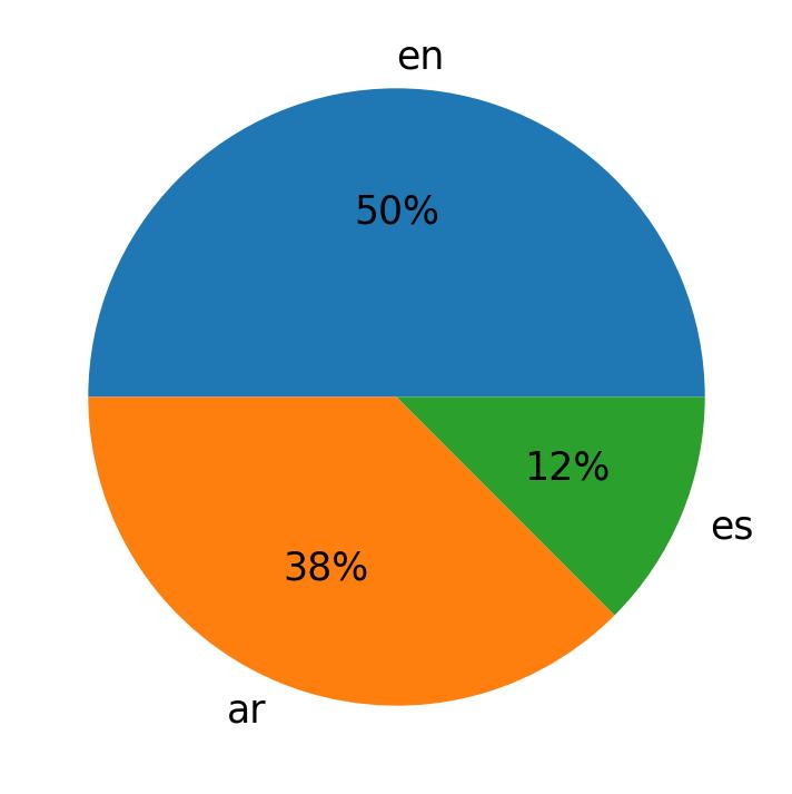 Languages used in tweets