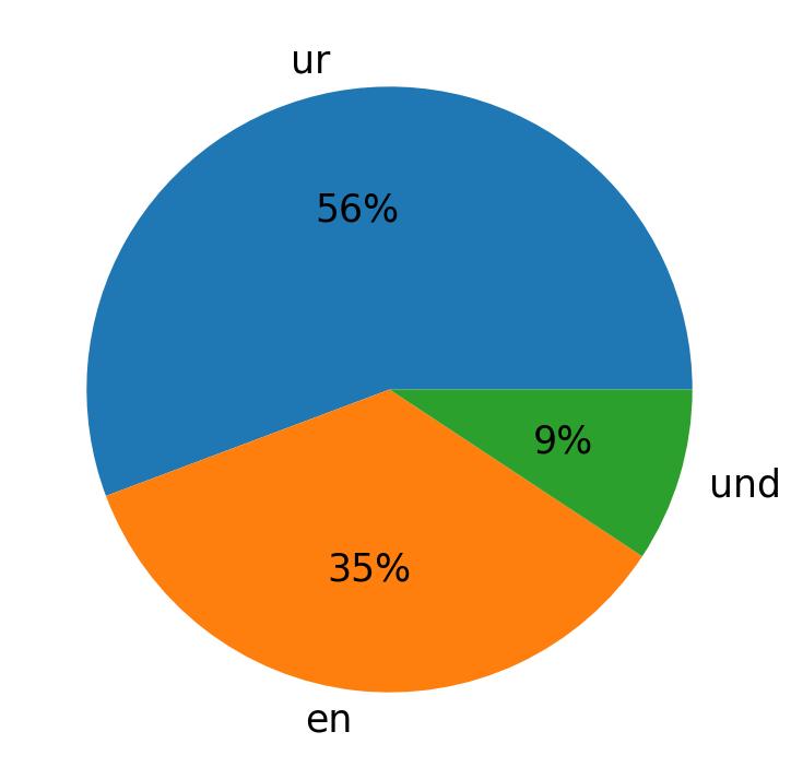 In Tweets verwendete Sprachen