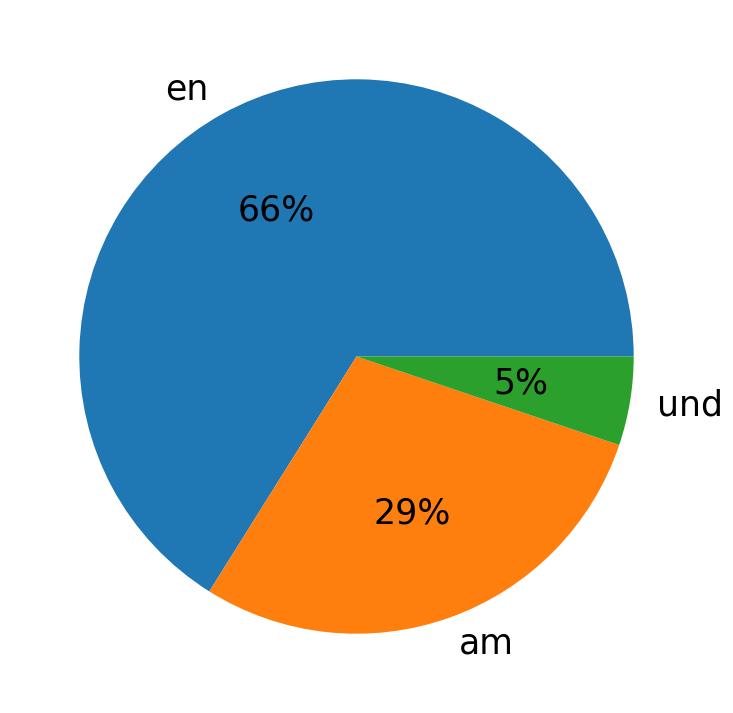 In Tweets verwendete Sprachen