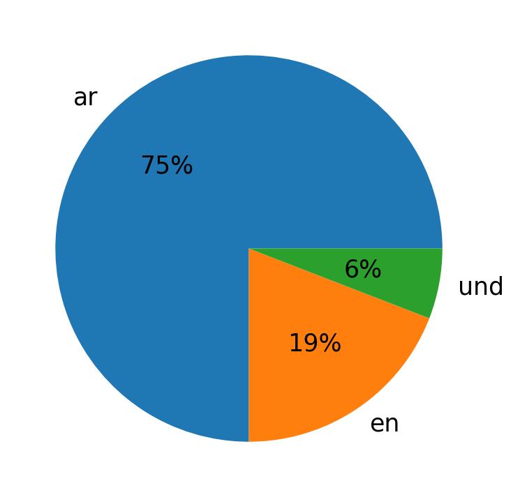 Idiomas utilizados nos tweets