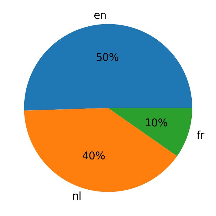 Idiomas utilizados nos tweets