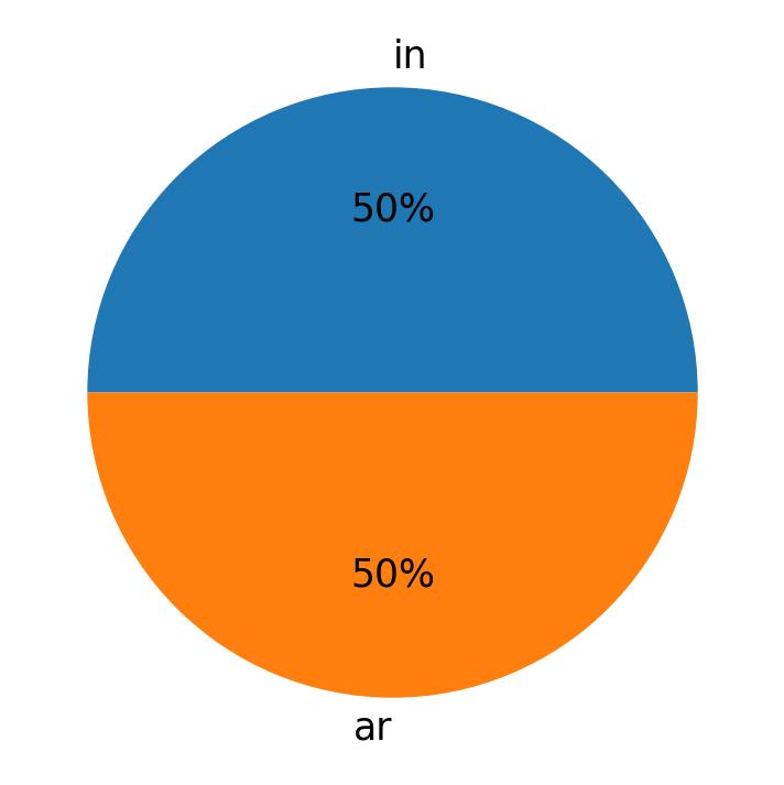Languages used in tweets