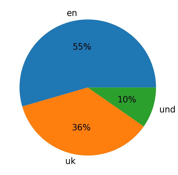 In Tweets verwendete Sprachen