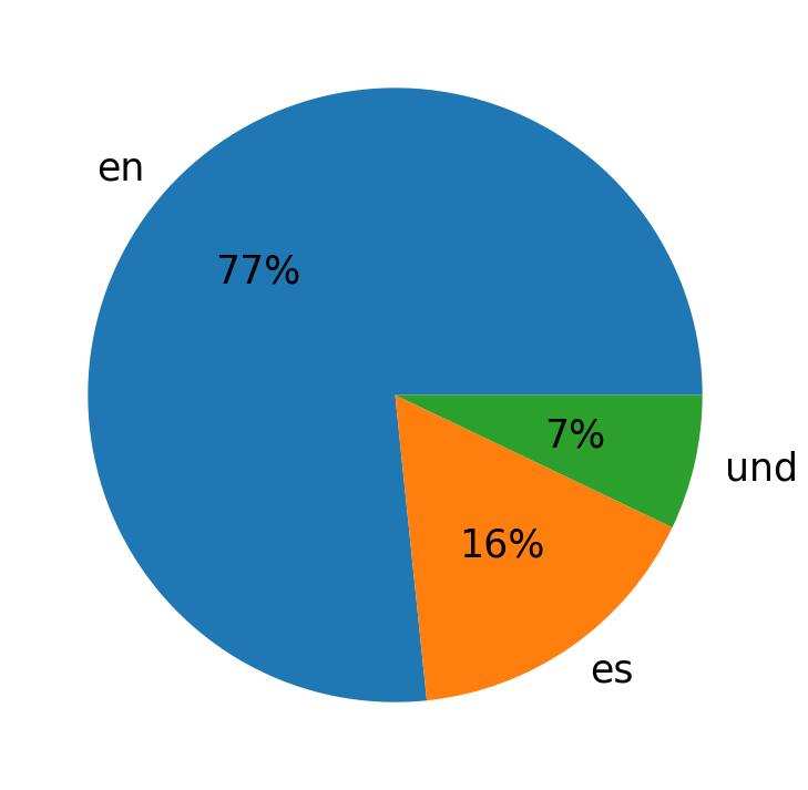 Idiomas utilizados nos tweets