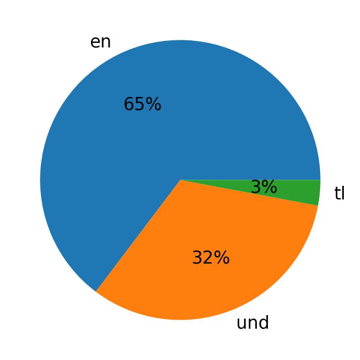 Tweetlerde kullanilan diller