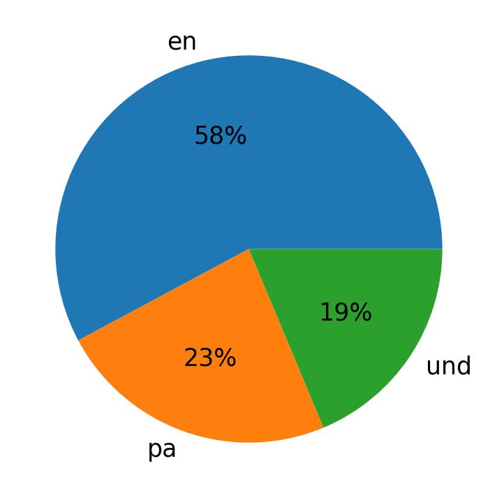 Tweetlerde kullanilan diller
